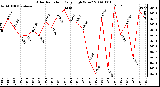 Milwaukee Weather Solar Radiation Daily High W/m2