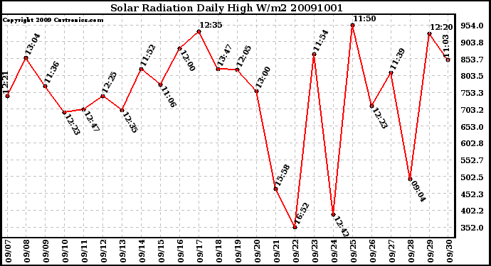 Milwaukee Weather Solar Radiation Daily High W/m2