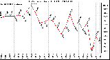 Milwaukee Weather THSW Index Daily High (F)