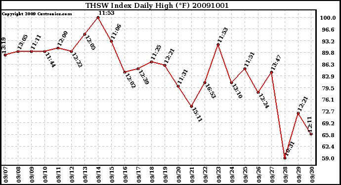 Milwaukee Weather THSW Index Daily High (F)