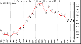 Milwaukee Weather THSW Index per Hour (F) (Last 24 Hours)