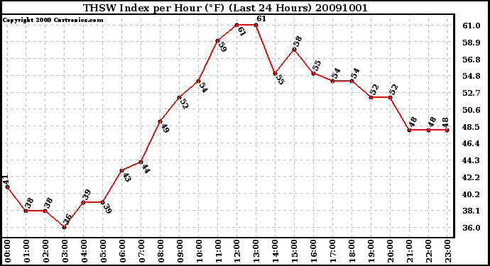 Milwaukee Weather THSW Index per Hour (F) (Last 24 Hours)