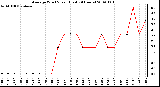 Milwaukee Weather Average Wind Speed (Last 24 Hours)