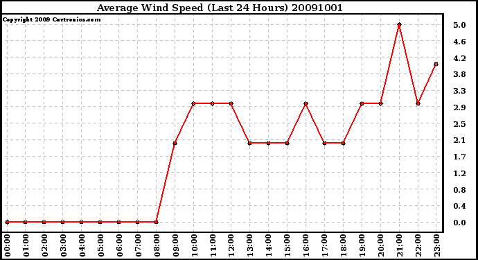 Milwaukee Weather Average Wind Speed (Last 24 Hours)