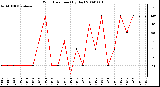 Milwaukee Weather Wind Direction (By Day)