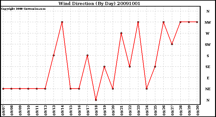 Milwaukee Weather Wind Direction (By Day)