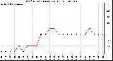 Milwaukee Weather Wind Direction (Last 24 Hours)