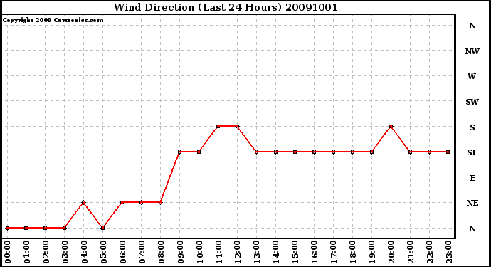 Milwaukee Weather Wind Direction (Last 24 Hours)