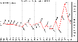 Milwaukee Weather Wind Speed Daily High