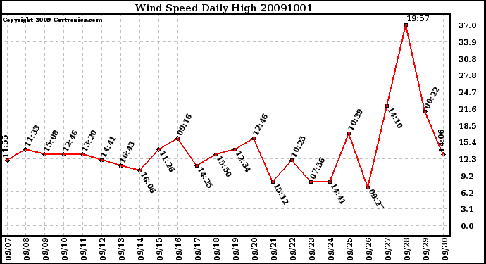 Milwaukee Weather Wind Speed Daily High