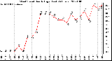 Milwaukee Weather Wind Speed Hourly High (Last 24 Hours)