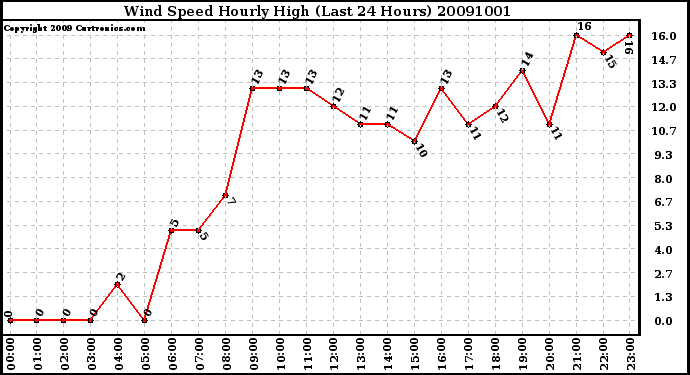 Milwaukee Weather Wind Speed Hourly High (Last 24 Hours)