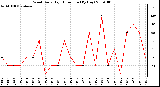 Milwaukee Weather Wind Daily High Direction (By Day)