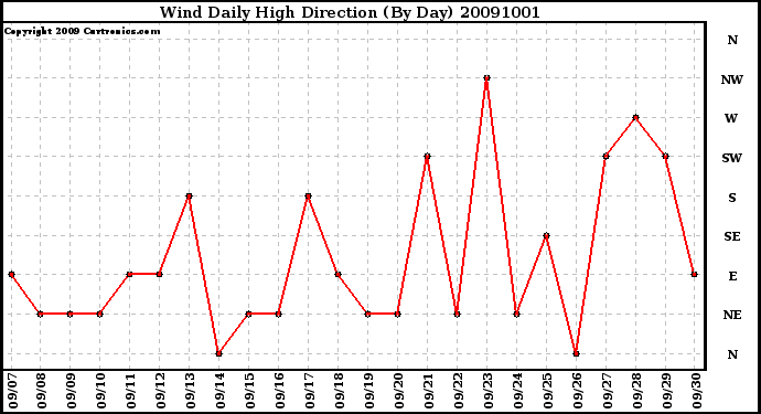 Milwaukee Weather Wind Daily High Direction (By Day)