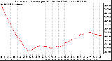 Milwaukee Weather Barometric Pressure per Minute (Last 24 Hours)