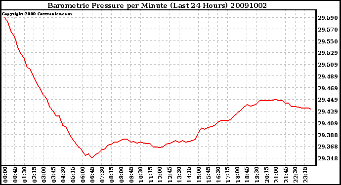 Milwaukee Weather Barometric Pressure per Minute (Last 24 Hours)