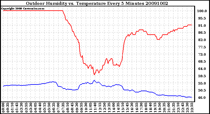 Milwaukee Weather Outdoor Humidity vs. Temperature Every 5 Minutes