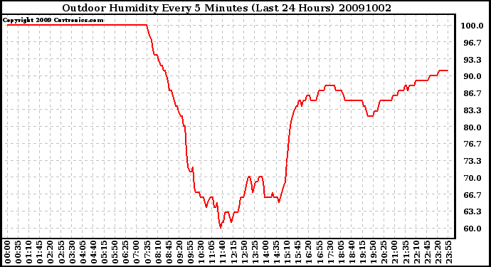 Milwaukee Weather Outdoor Humidity Every 5 Minutes (Last 24 Hours)