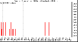 Milwaukee Weather Rain per Minute (Last 24 Hours) (inches)