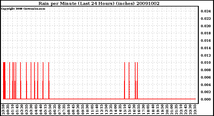 Milwaukee Weather Rain per Minute (Last 24 Hours) (inches)