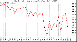 Milwaukee Weather Solar Radiation Avg per Day W/m2/minute