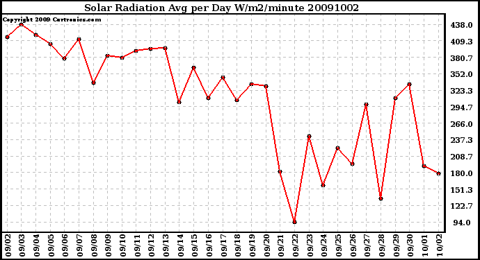 Milwaukee Weather Solar Radiation Avg per Day W/m2/minute