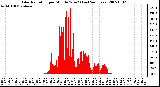 Milwaukee Weather Solar Radiation per Minute W/m2 (Last 24 Hours)