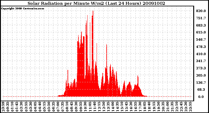 Milwaukee Weather Solar Radiation per Minute W/m2 (Last 24 Hours)