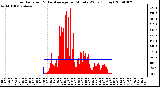 Milwaukee Weather Solar Radiation & Day Average per Minute W/m2 (Today)