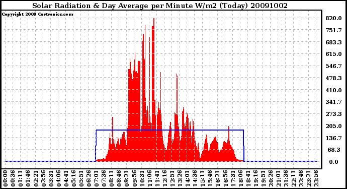 Milwaukee Weather Solar Radiation & Day Average per Minute W/m2 (Today)