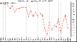 Milwaukee Weather Solar Radiation per Day KW/m2