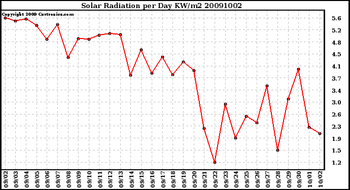 Milwaukee Weather Solar Radiation per Day KW/m2