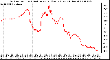 Milwaukee Weather Outdoor Temp (vs) Heat Index per Minute (Last 24 Hours)