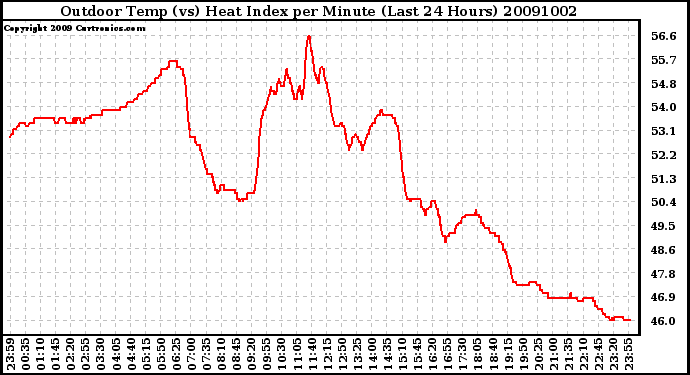 Milwaukee Weather Outdoor Temp (vs) Heat Index per Minute (Last 24 Hours)