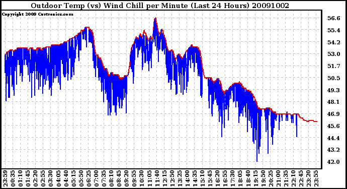 Milwaukee Weather Outdoor Temp (vs) Wind Chill per Minute (Last 24 Hours)