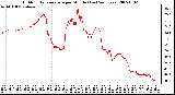 Milwaukee Weather Outdoor Temperature per Minute (Last 24 Hours)