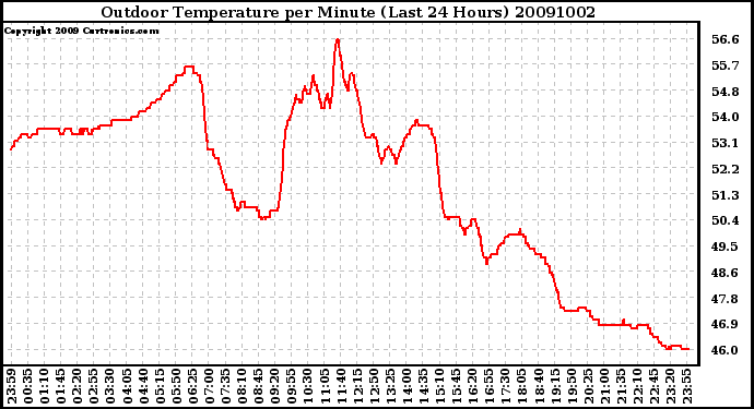 Milwaukee Weather Outdoor Temperature per Minute (Last 24 Hours)