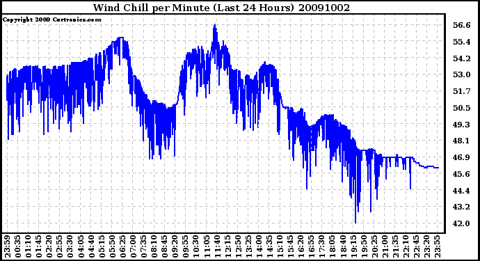 Milwaukee Weather Wind Chill per Minute (Last 24 Hours)