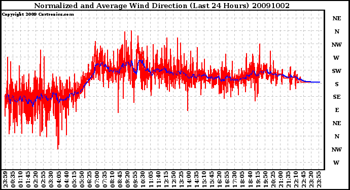 Milwaukee Weather Normalized and Average Wind Direction (Last 24 Hours)