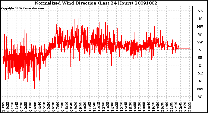 Milwaukee Weather Normalized Wind Direction (Last 24 Hours)