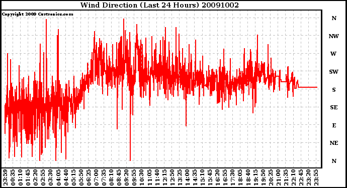 Milwaukee Weather Wind Direction (Last 24 Hours)