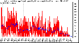 Milwaukee Weather Actual and Average Wind Speed by Minute mph (Last 24 Hours)