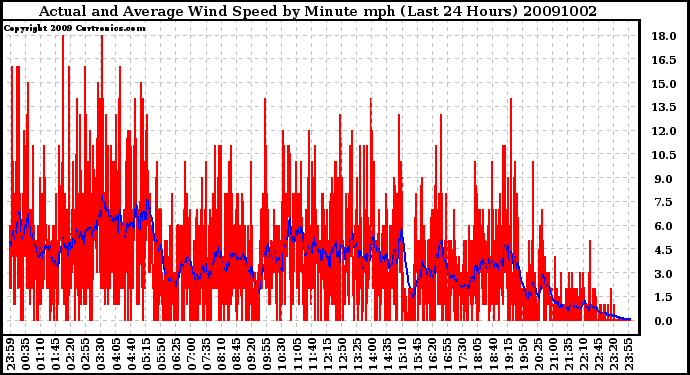 Milwaukee Weather Actual and Average Wind Speed by Minute mph (Last 24 Hours)