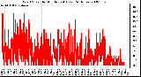 Milwaukee Weather Wind Speed by Minute mph (Last 24 Hours)