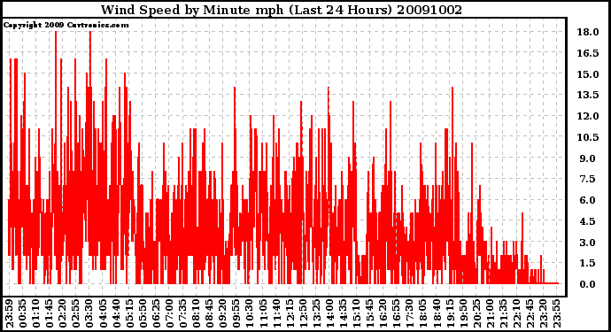 Milwaukee Weather Wind Speed by Minute mph (Last 24 Hours)