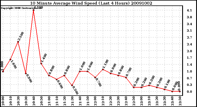 Milwaukee Weather 10 Minute Average Wind Speed (Last 4 Hours)