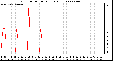 Milwaukee Weather Wind Speed by Minute mph (Last 1 Hour)