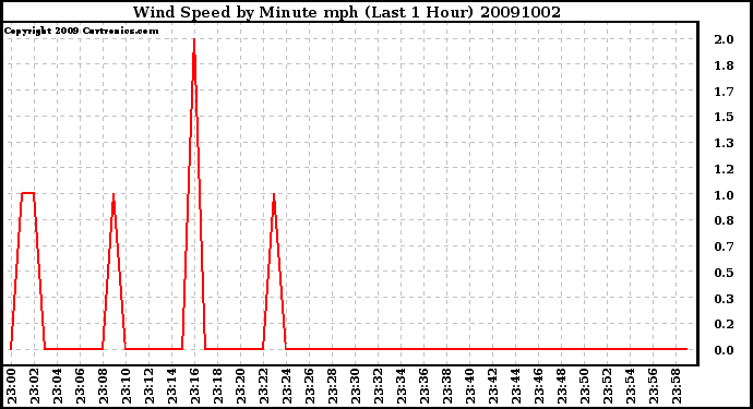 Milwaukee Weather Wind Speed by Minute mph (Last 1 Hour)