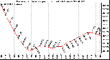 Milwaukee Weather Barometric Pressure per Hour (Last 24 Hours)