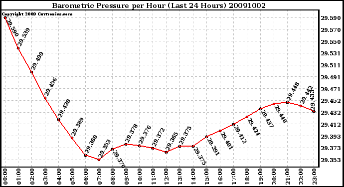 Milwaukee Weather Barometric Pressure per Hour (Last 24 Hours)